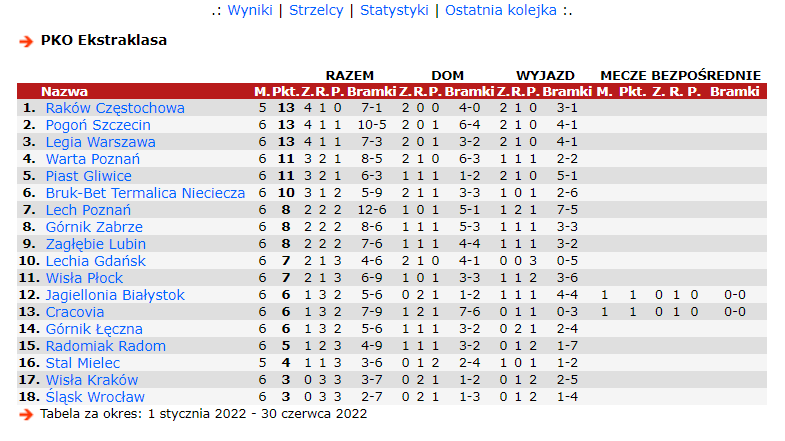 TABELA Ekstraklasy za 2022 rok! Ta Legia i Lech xD